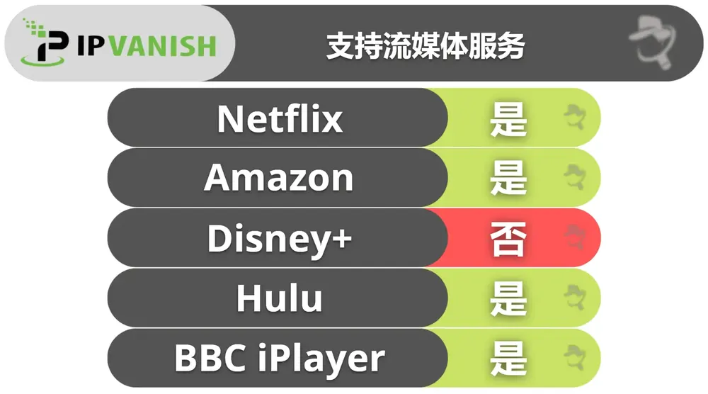 IPVanish 流媒体性能