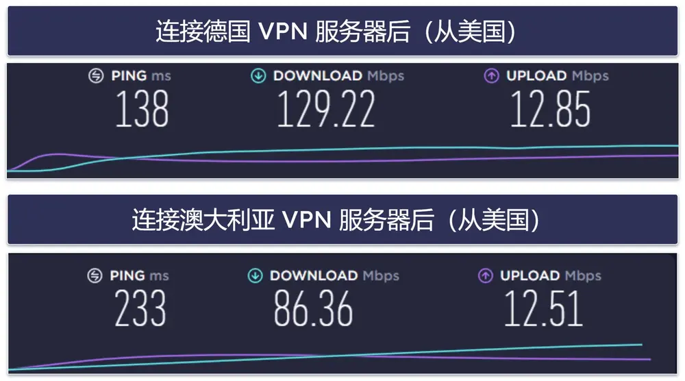 IPVanish 速度与性能