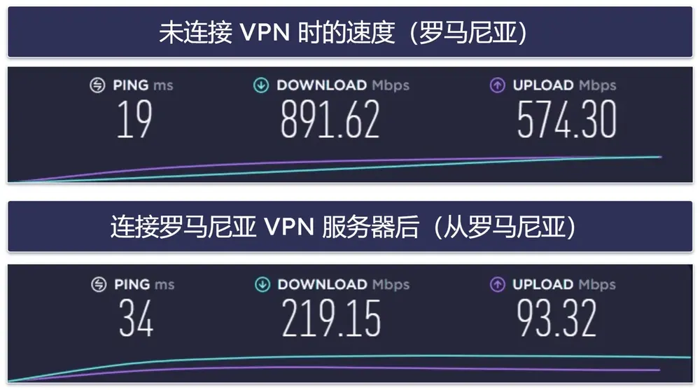 IPVanish 速度与性能