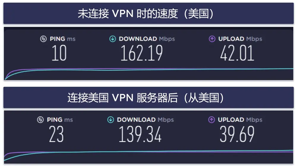 IPVanish 速度与性能
