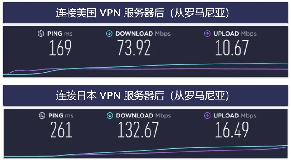 IPVanish 速度与性能